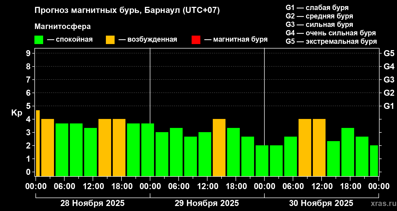 Прогноз геомагнитного индекса Kp