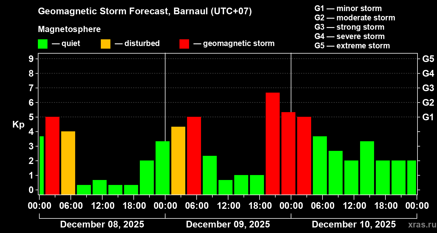 Forecast of the geomagnetic index&nbsp;Kp
