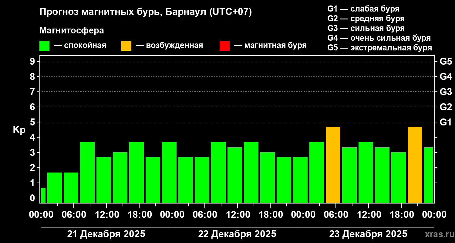 Прогноз геомагнитного индекса&nbsp;Kp