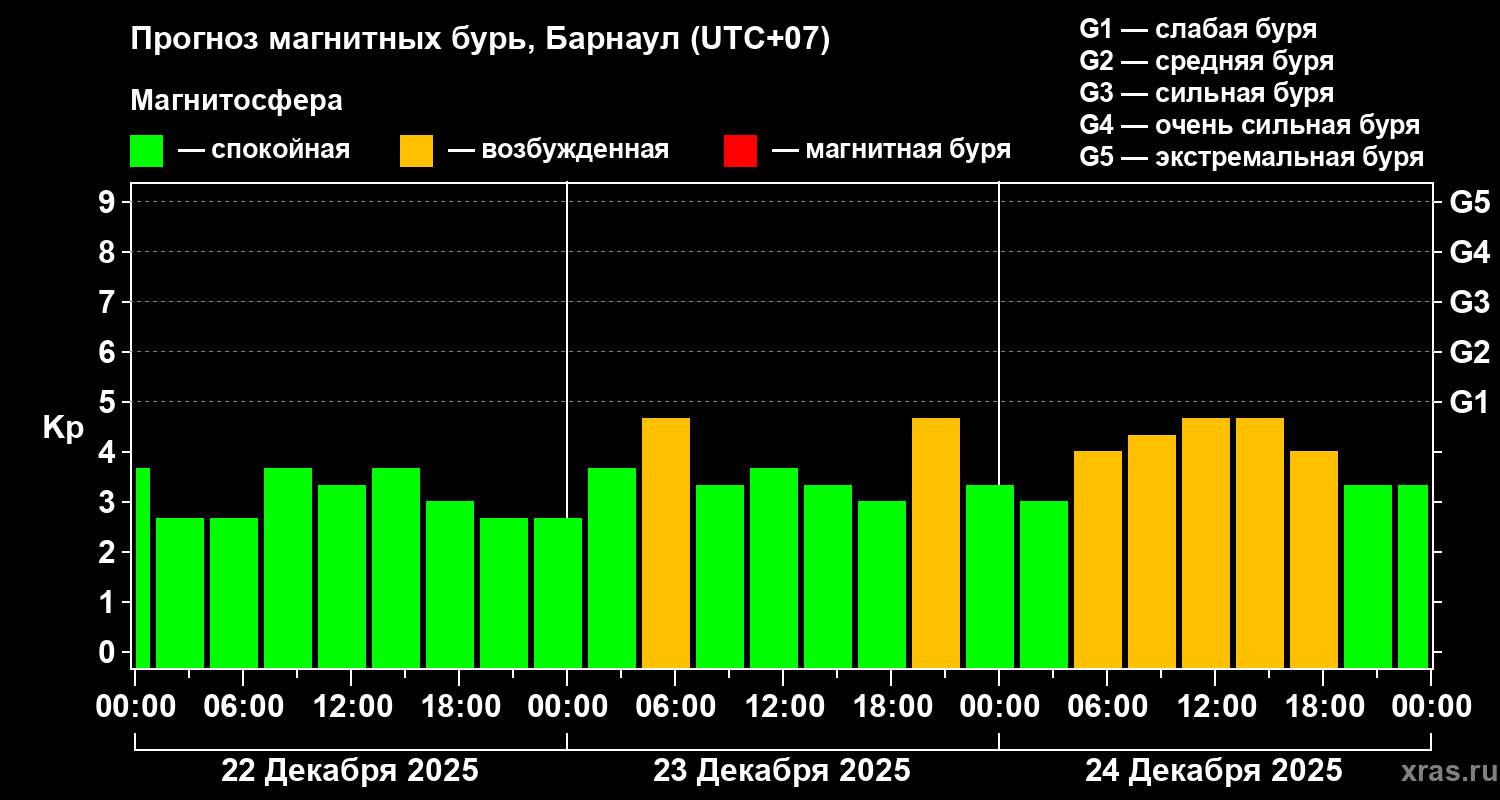 Прогноз геомагнитного индекса&nbsp;Kp