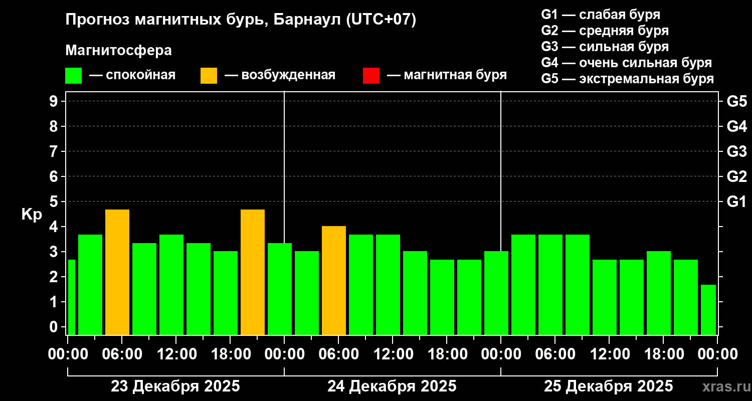 Прогноз геомагнитного индекса&nbsp;Kp