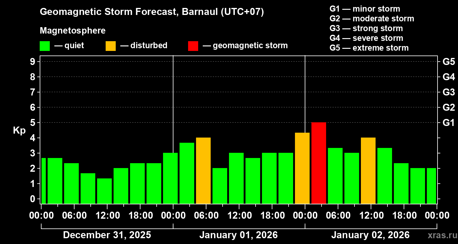 Forecast of the geomagnetic index&nbsp;Kp