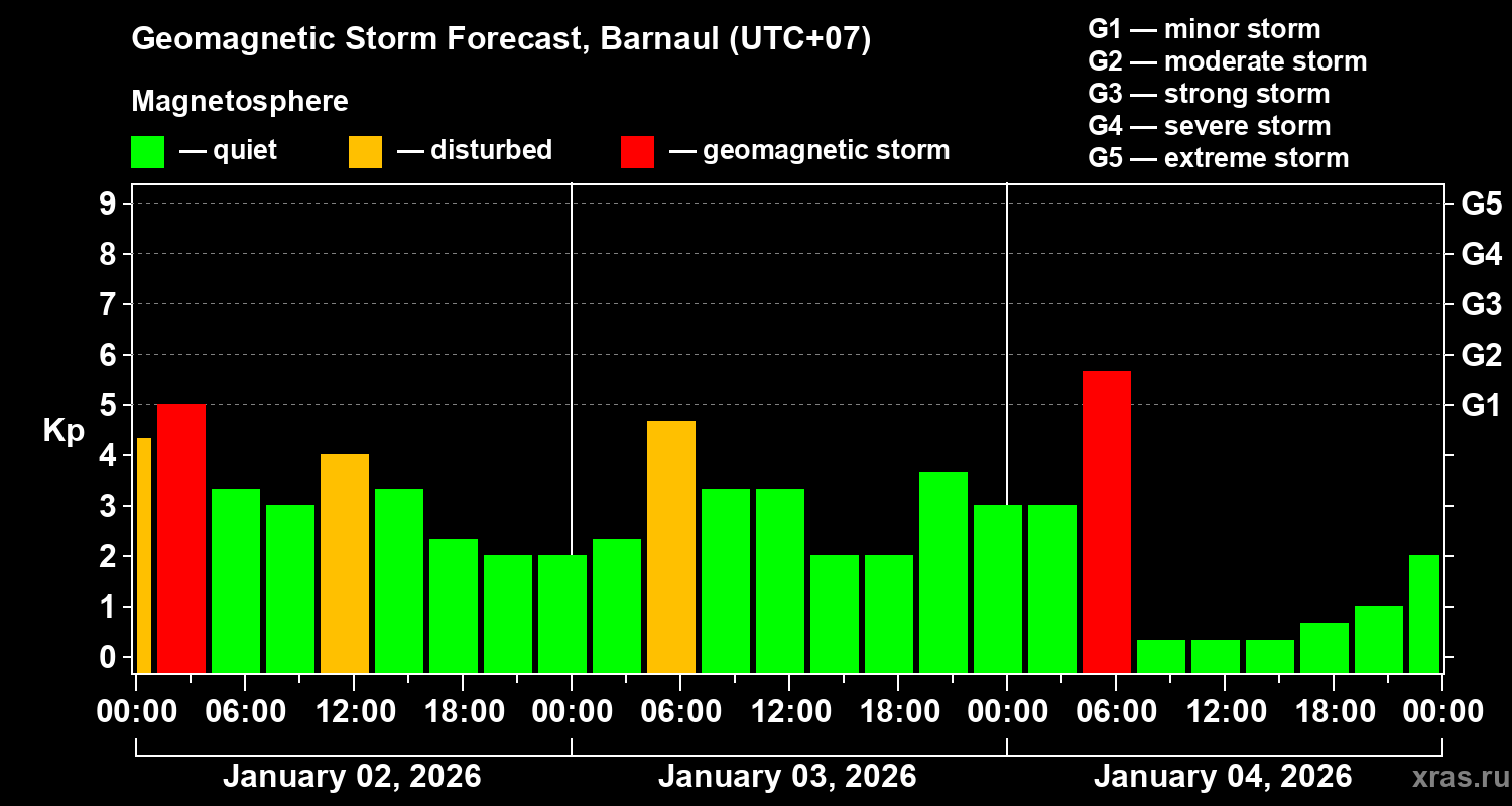 Forecast of the geomagnetic index&nbsp;Kp
