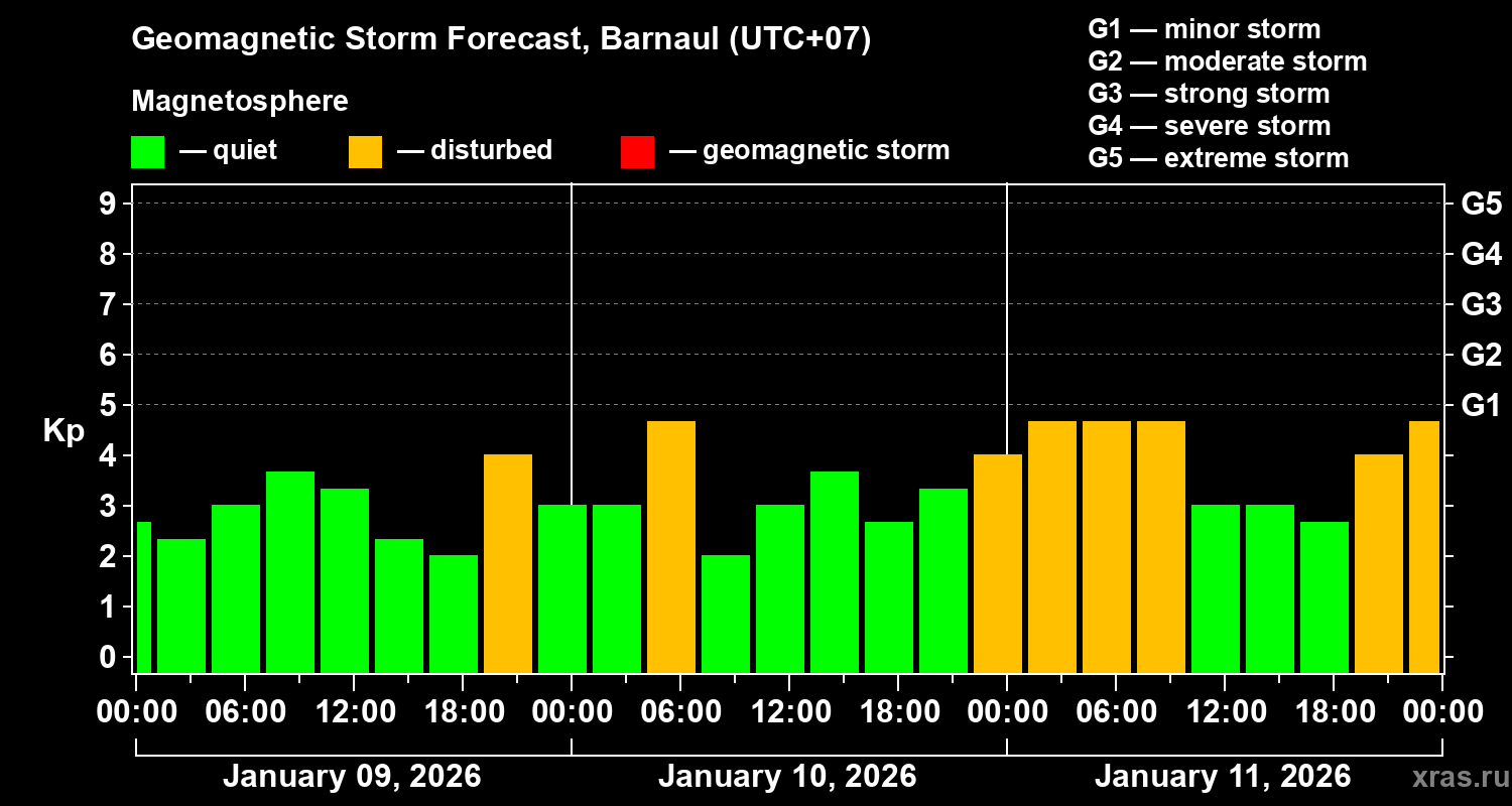 Forecast of the geomagnetic index&nbsp;Kp