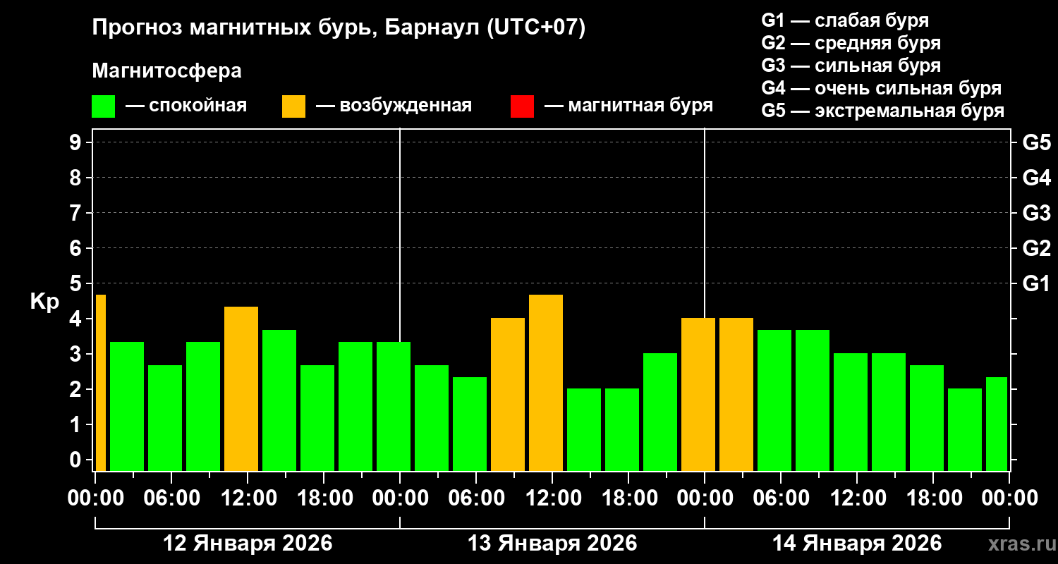 Прогноз геомагнитного индекса&nbsp;Kp