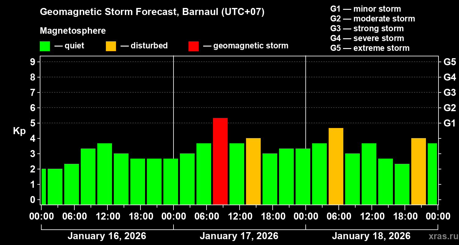 Forecast of the geomagnetic index&nbsp;Kp