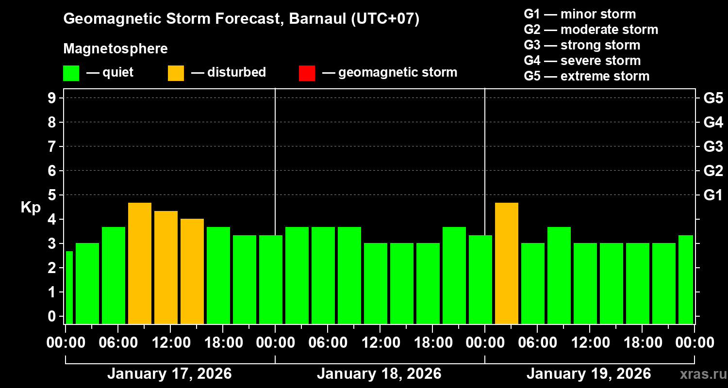 Forecast of the geomagnetic index&nbsp;Kp