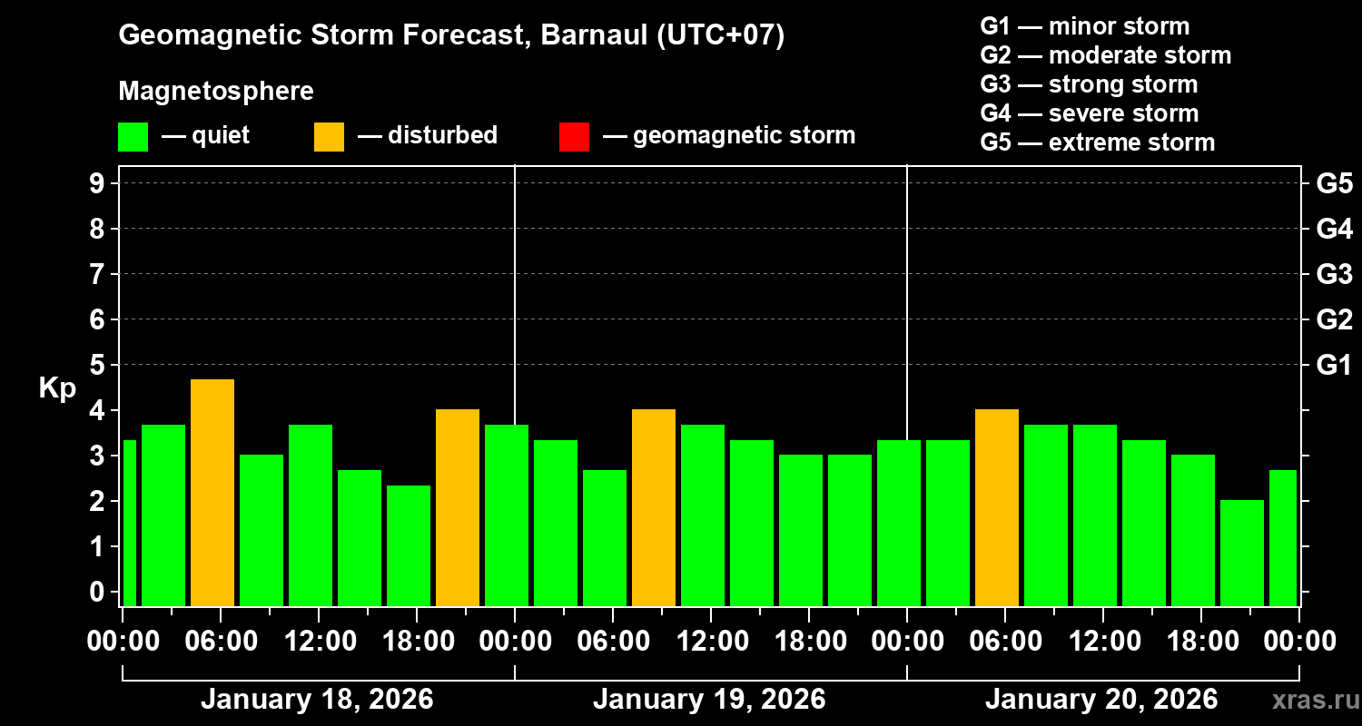 Forecast of the geomagnetic index&nbsp;Kp