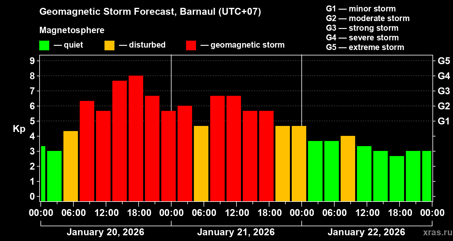 Forecast of the geomagnetic index&nbsp;Kp