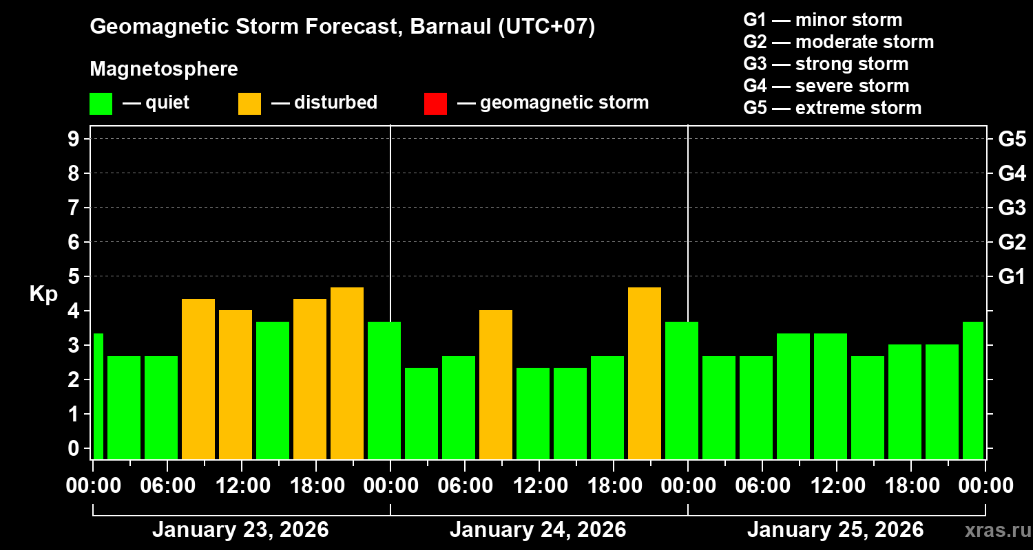 Forecast of the geomagnetic index&nbsp;Kp