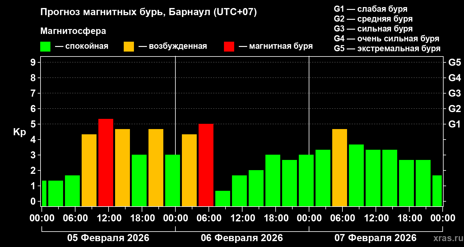 Прогноз геомагнитного индекса&nbsp;Kp