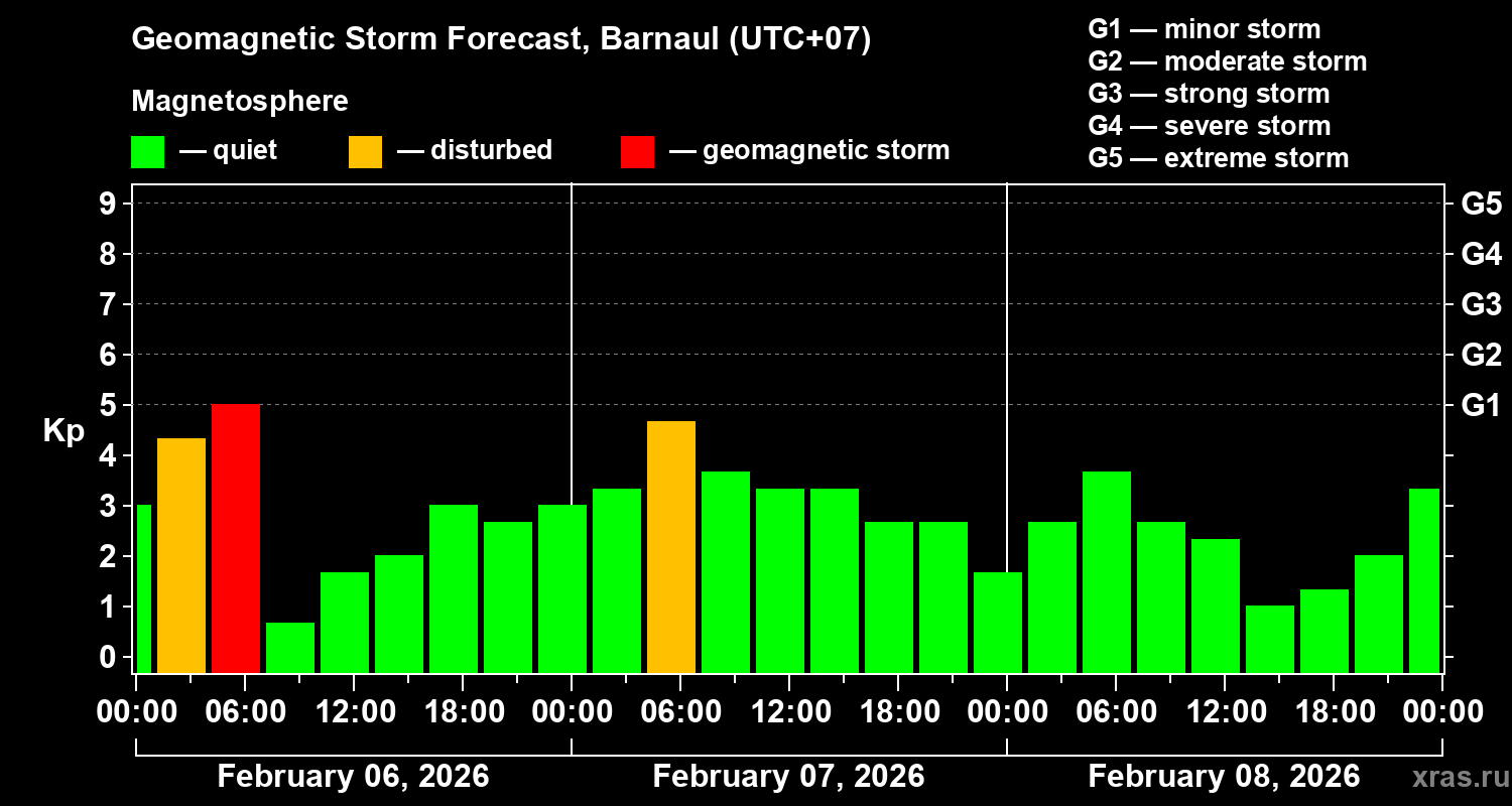 Forecast of the geomagnetic index&nbsp;Kp