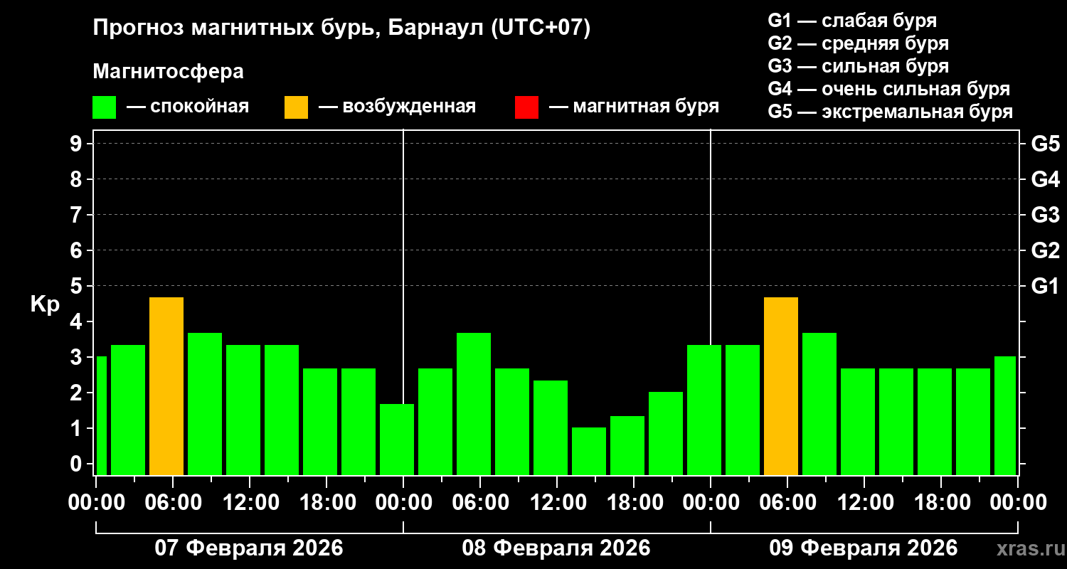 Прогноз геомагнитного индекса&nbsp;Kp