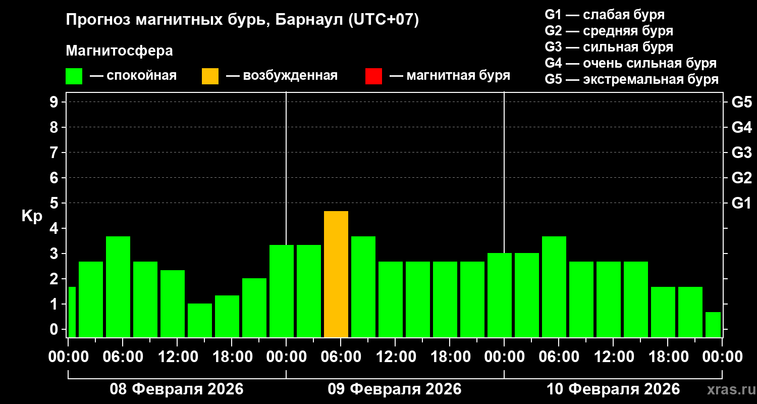 Прогноз геомагнитного индекса&nbsp;Kp