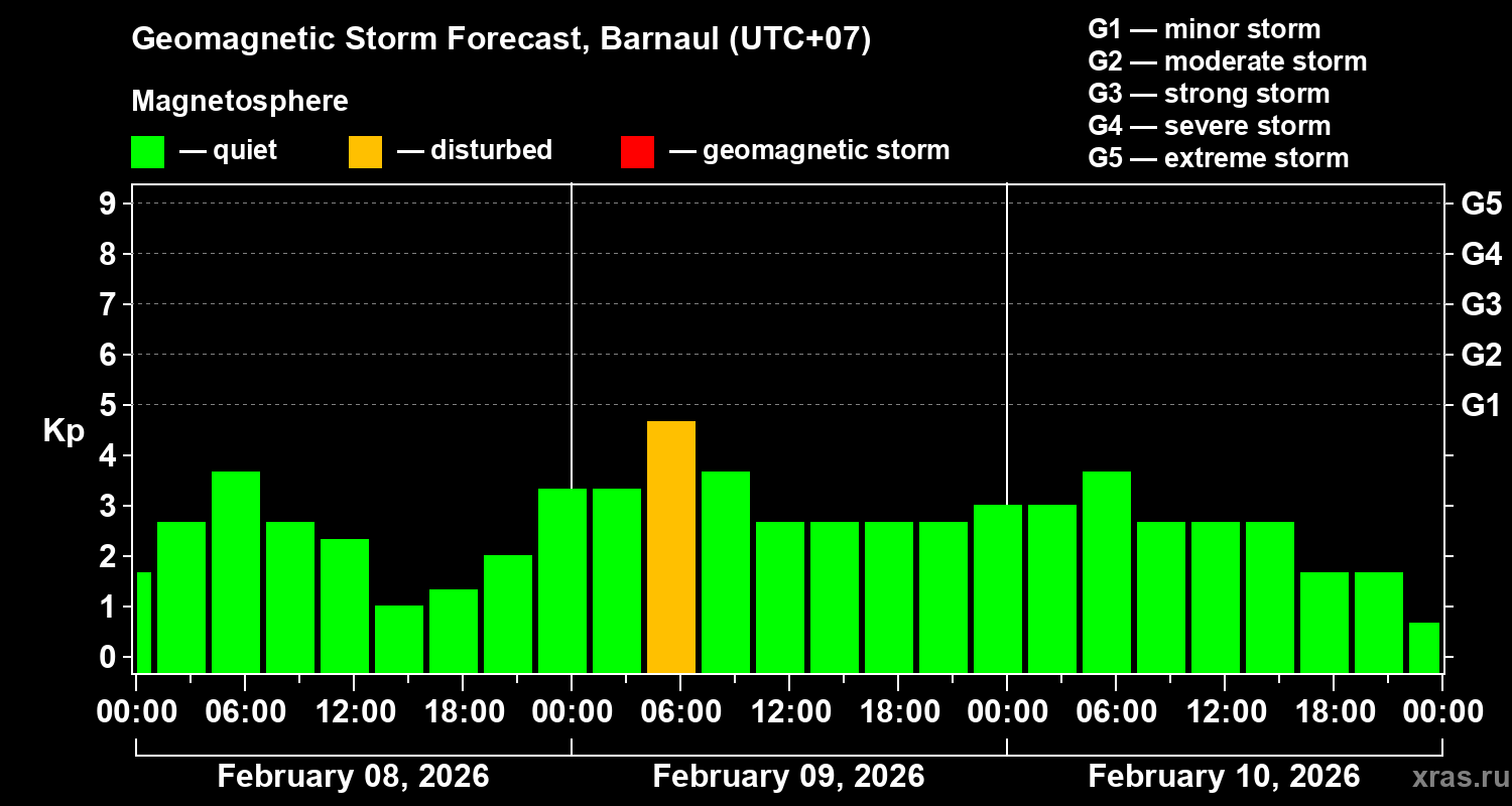 Forecast of the geomagnetic index&nbsp;Kp