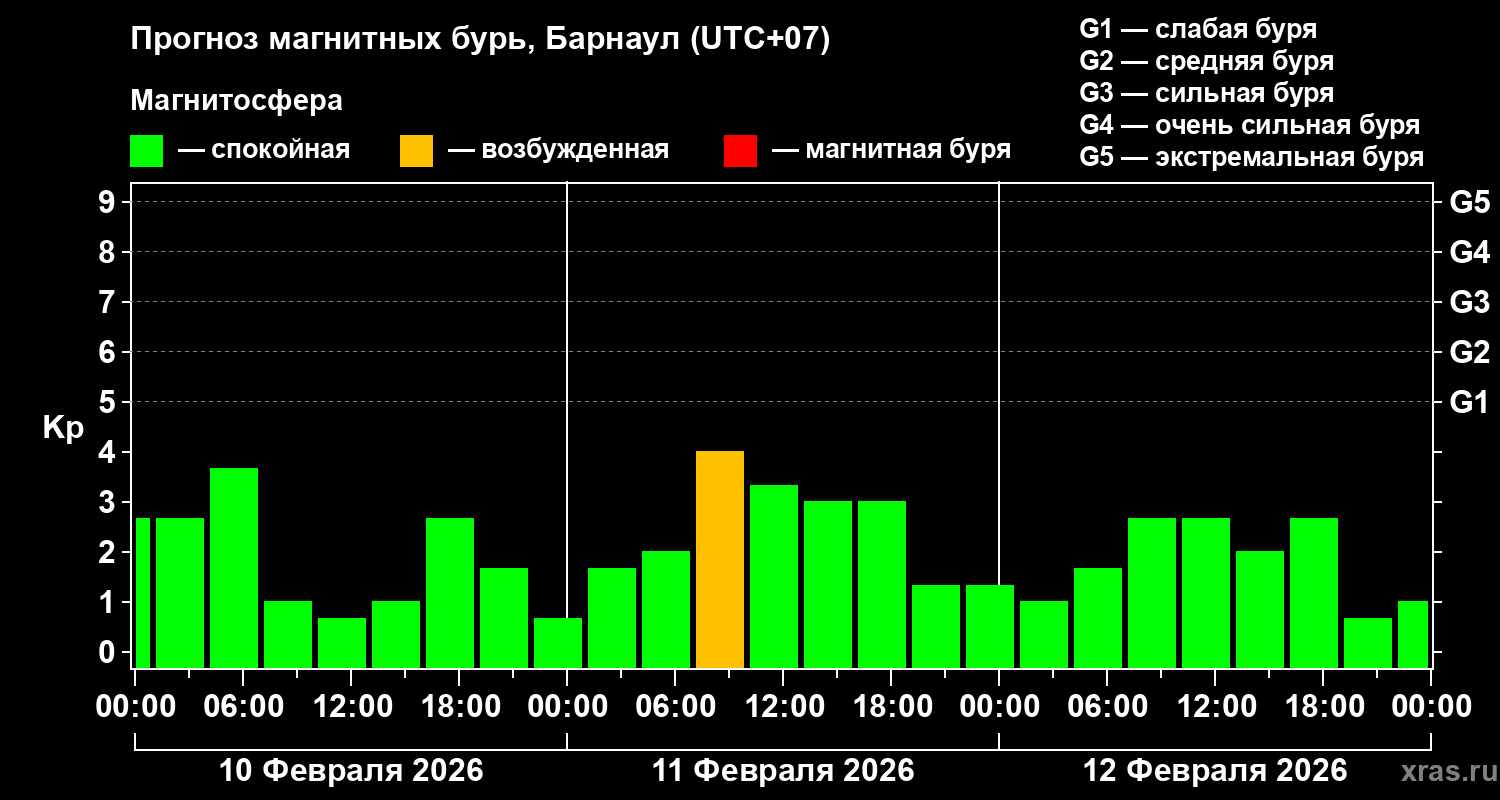 Прогноз геомагнитного индекса&nbsp;Kp