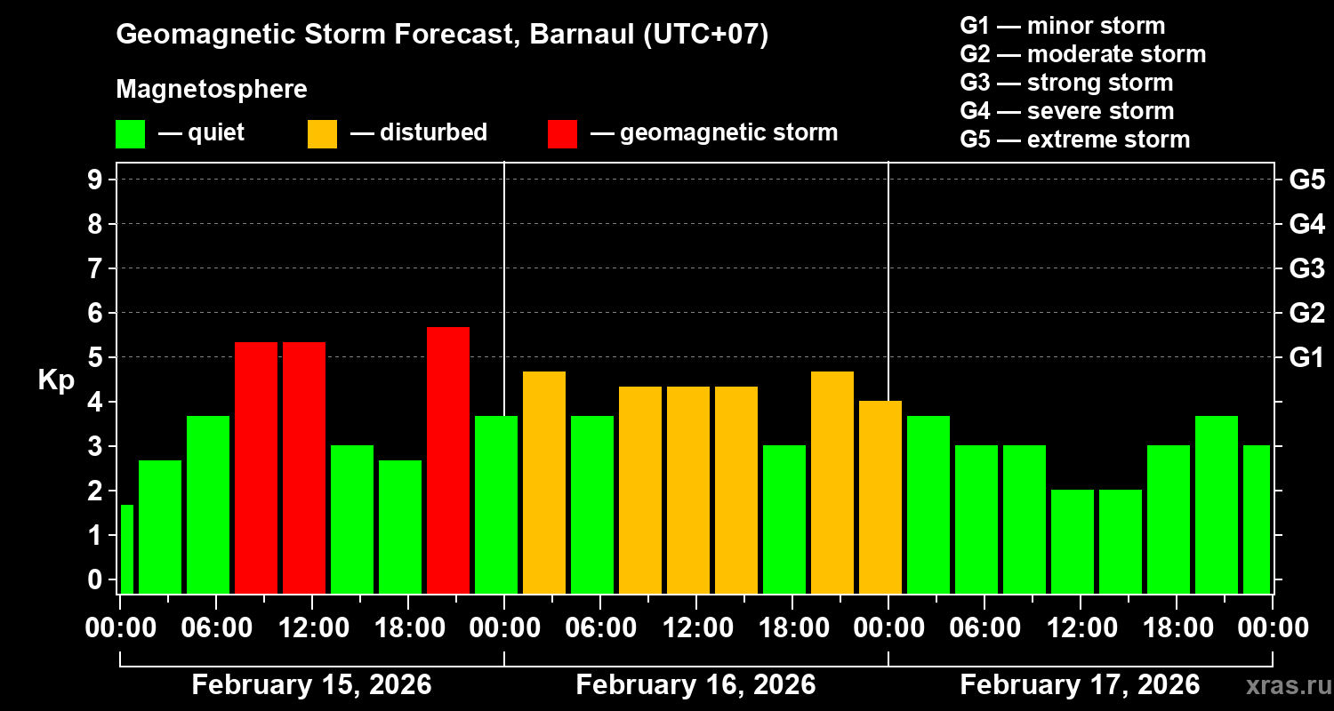 Forecast of the geomagnetic index&nbsp;Kp