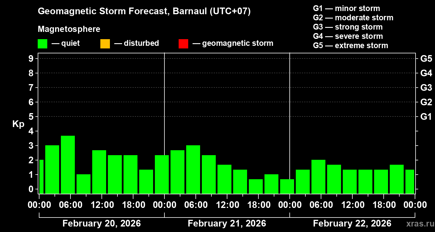 Forecast of the geomagnetic index&nbsp;Kp