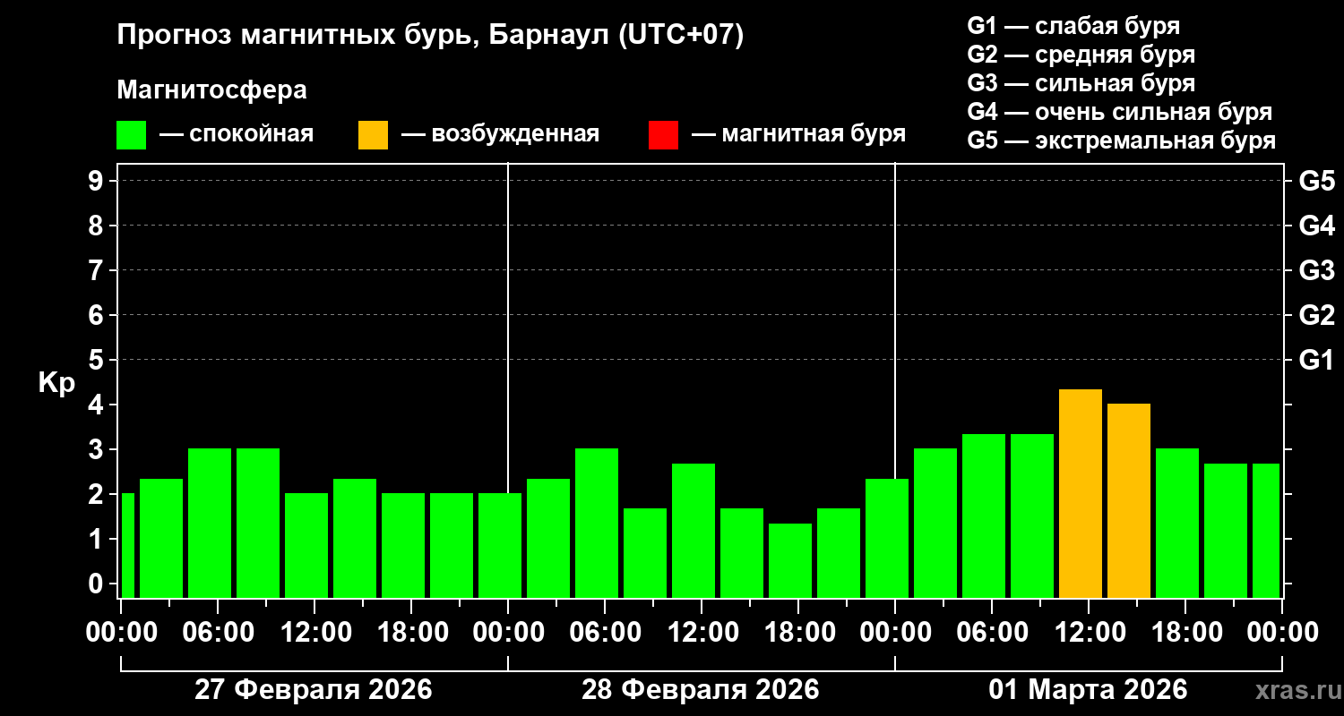 Прогноз геомагнитного индекса&nbsp;Kp