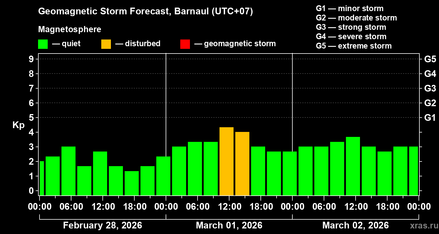 Forecast of the geomagnetic index&nbsp;Kp