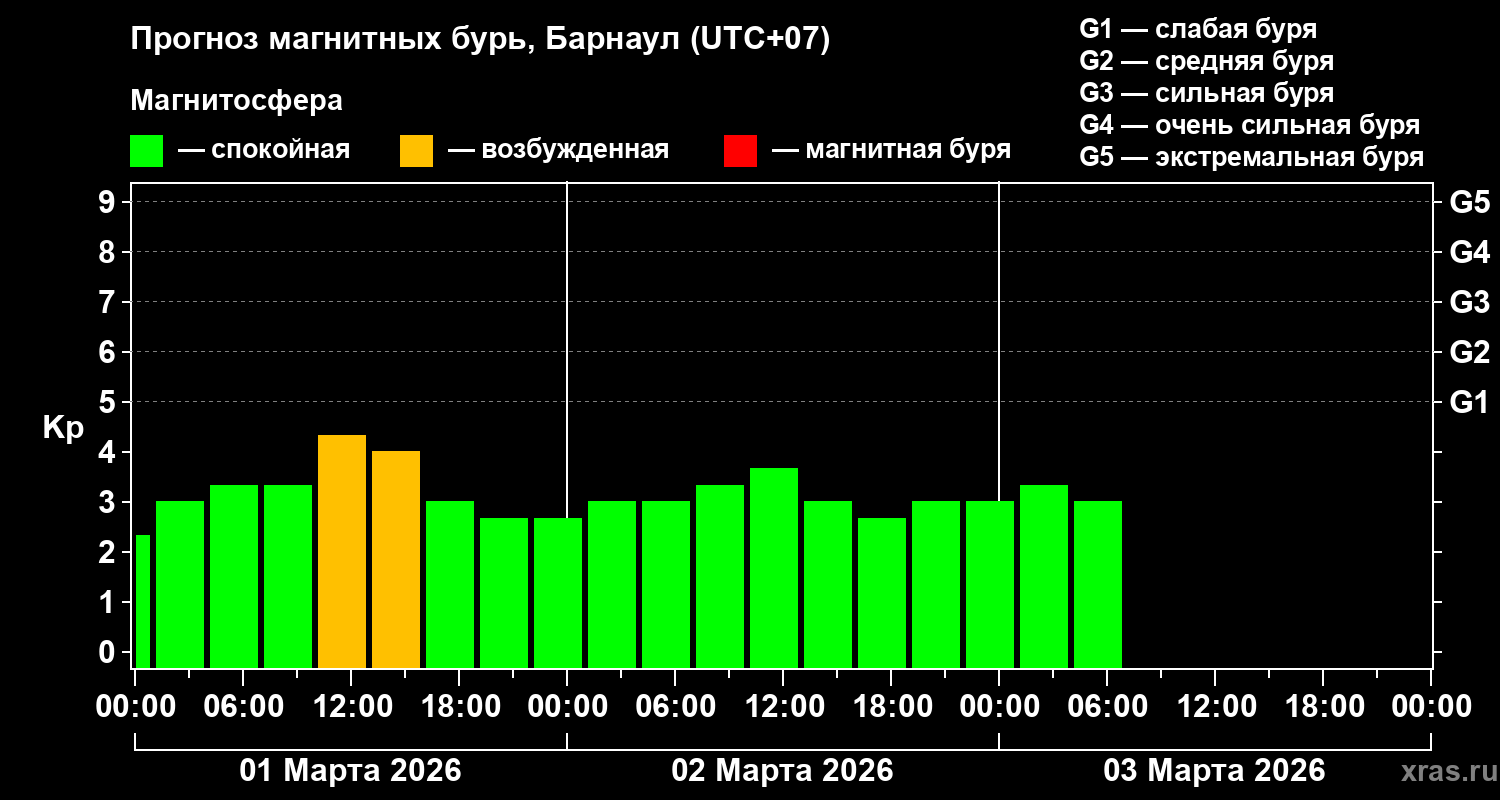 Прогноз геомагнитного индекса Kp