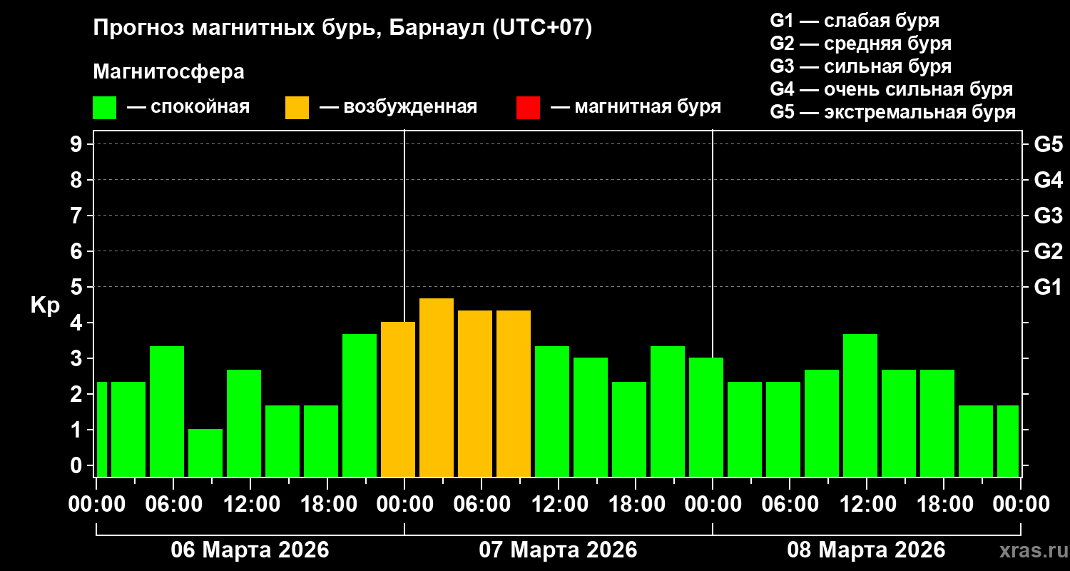 Прогноз геомагнитного индекса&nbsp;Kp