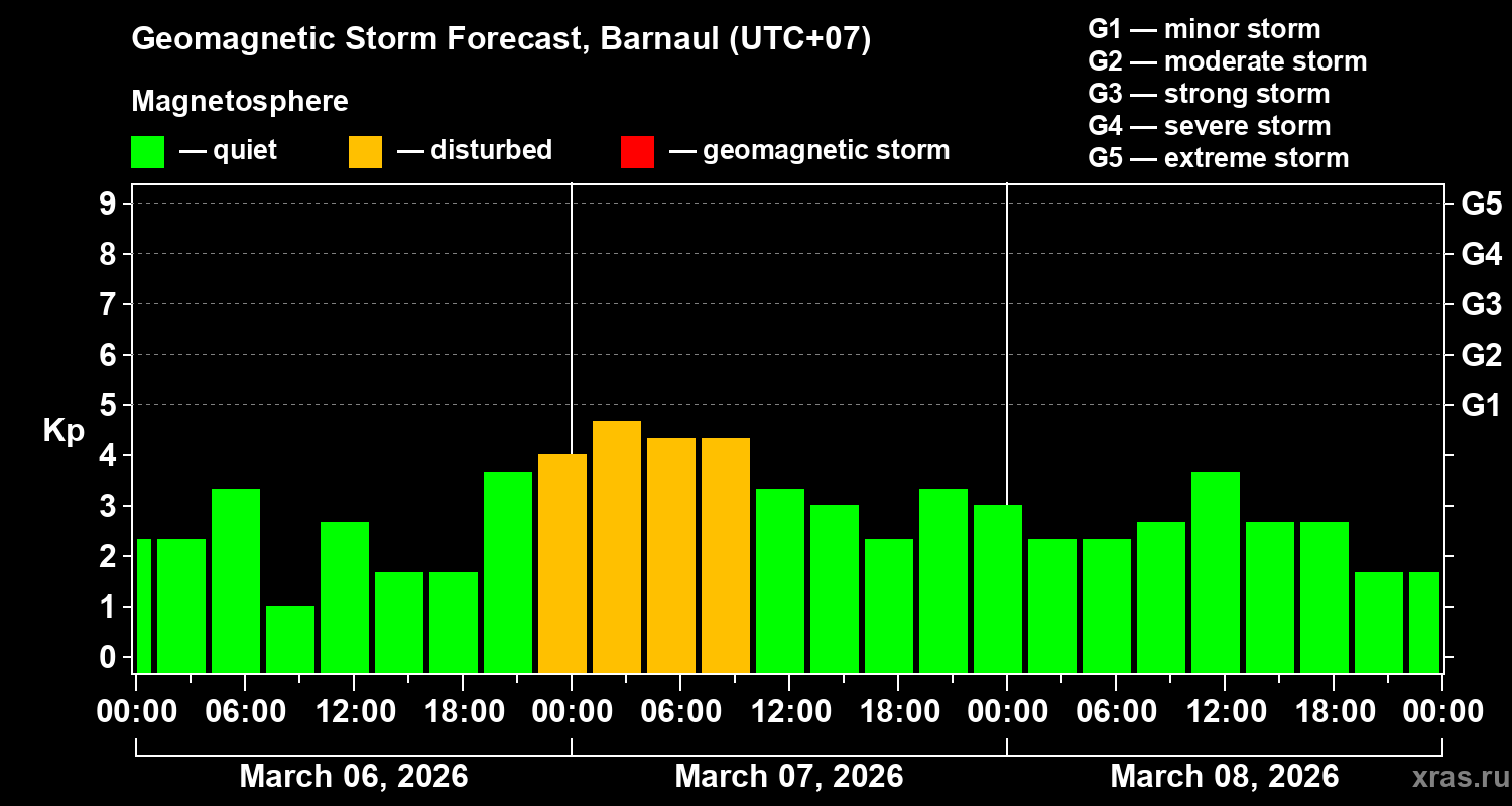Forecast of the geomagnetic index&nbsp;Kp