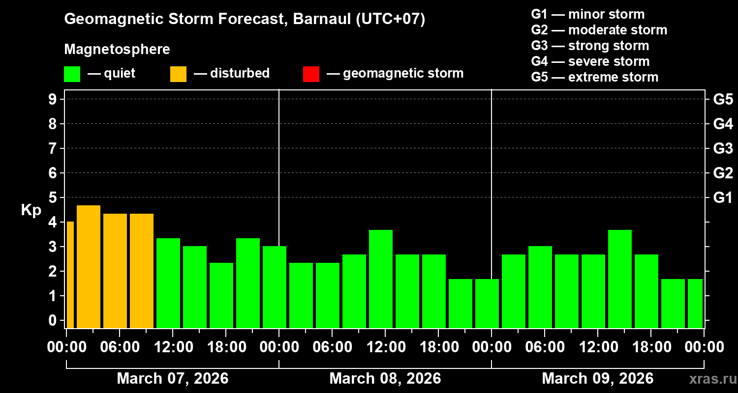 Forecast of the geomagnetic index&nbsp;Kp