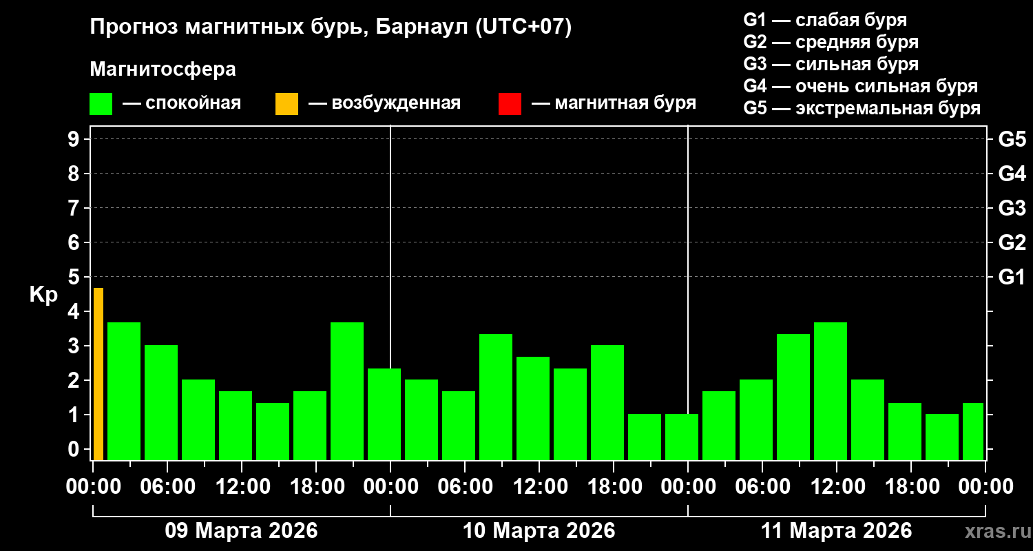 Прогноз геомагнитного индекса&nbsp;Kp