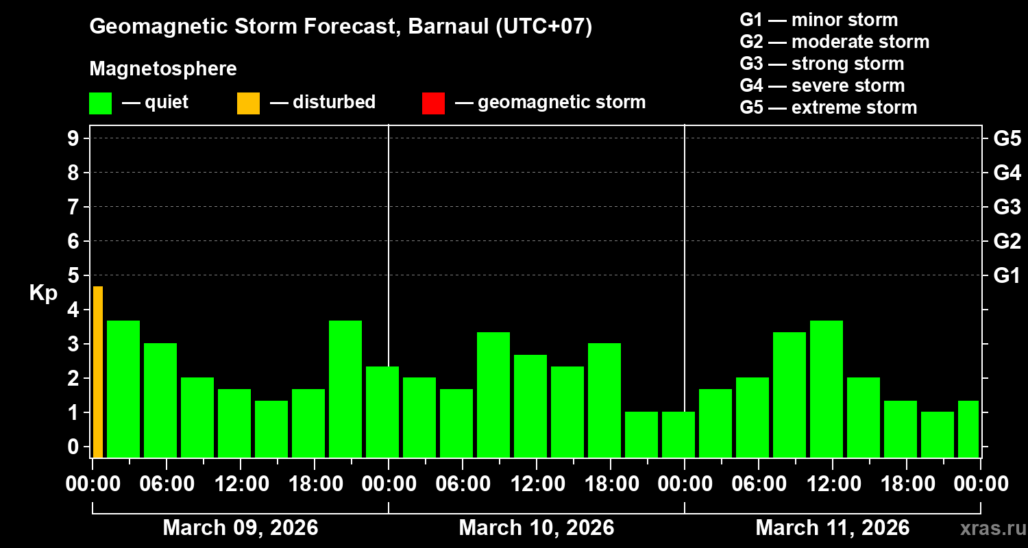 Forecast of the geomagnetic index&nbsp;Kp