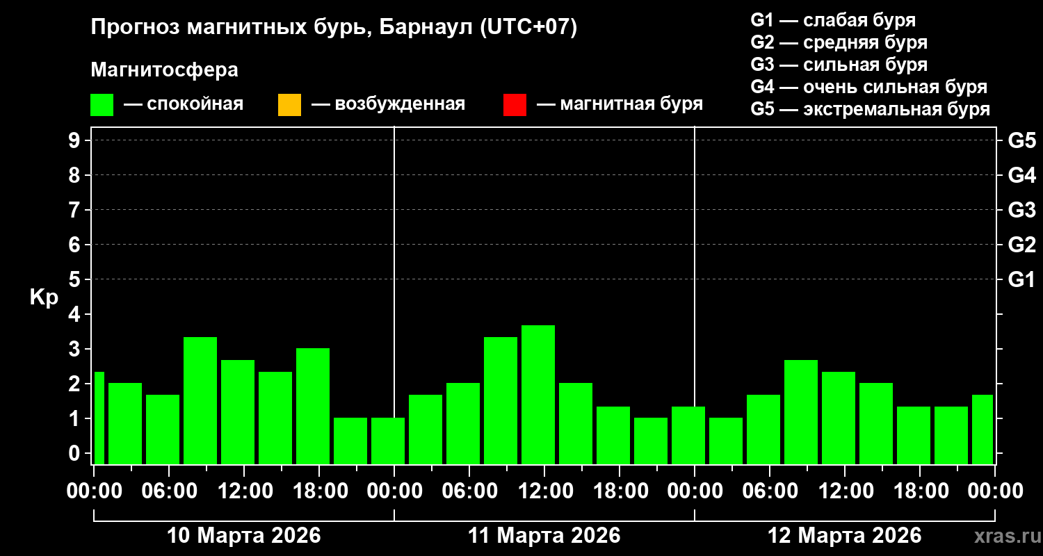 Прогноз геомагнитного индекса&nbsp;Kp
