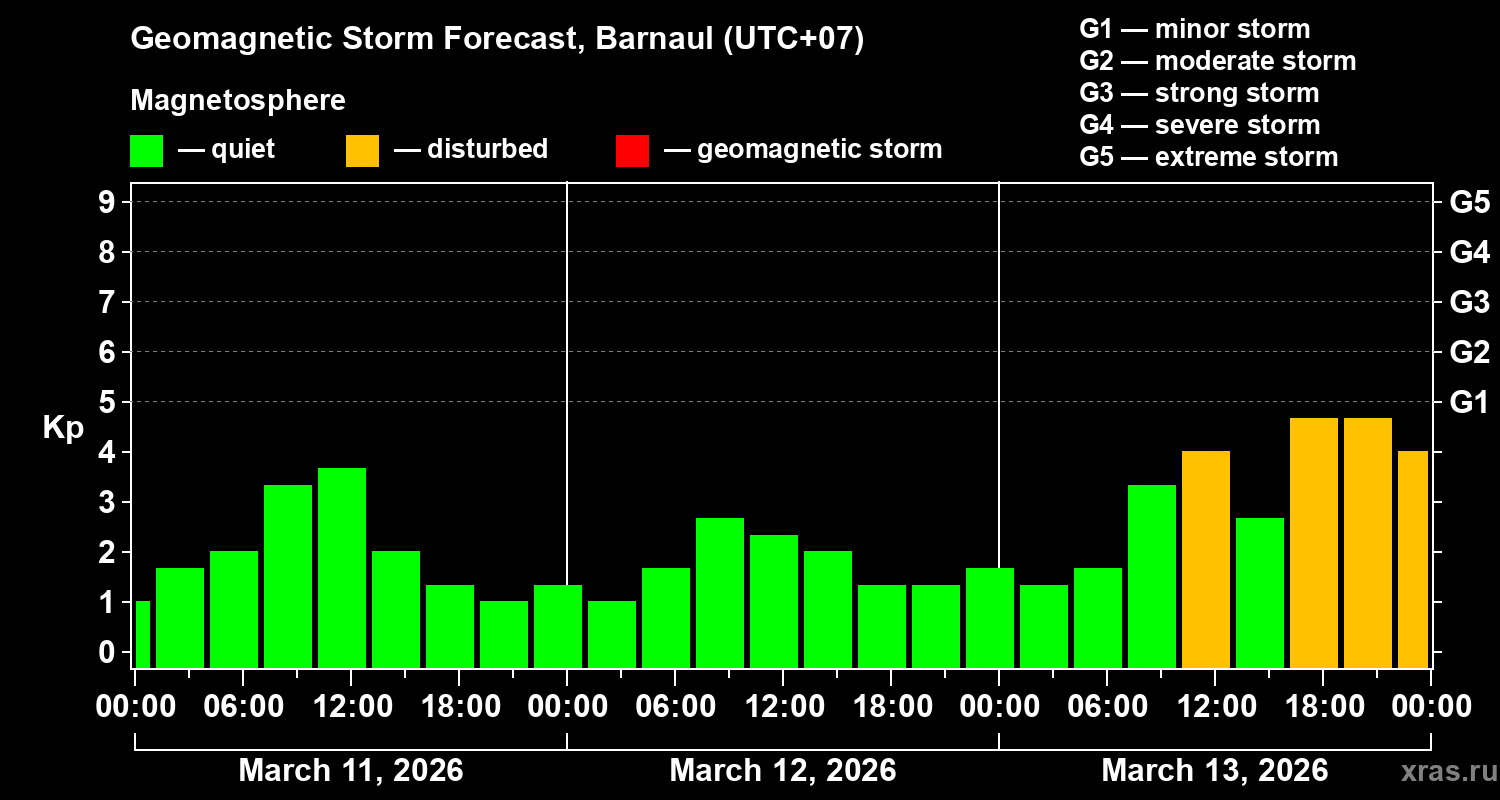 Forecast of the geomagnetic index&nbsp;Kp