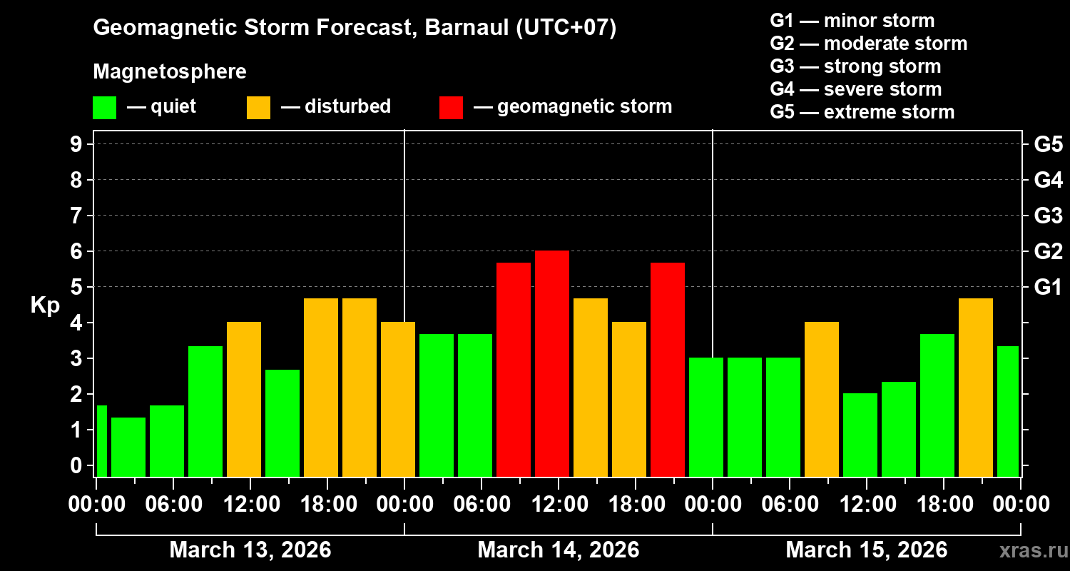 Forecast of the geomagnetic index&nbsp;Kp