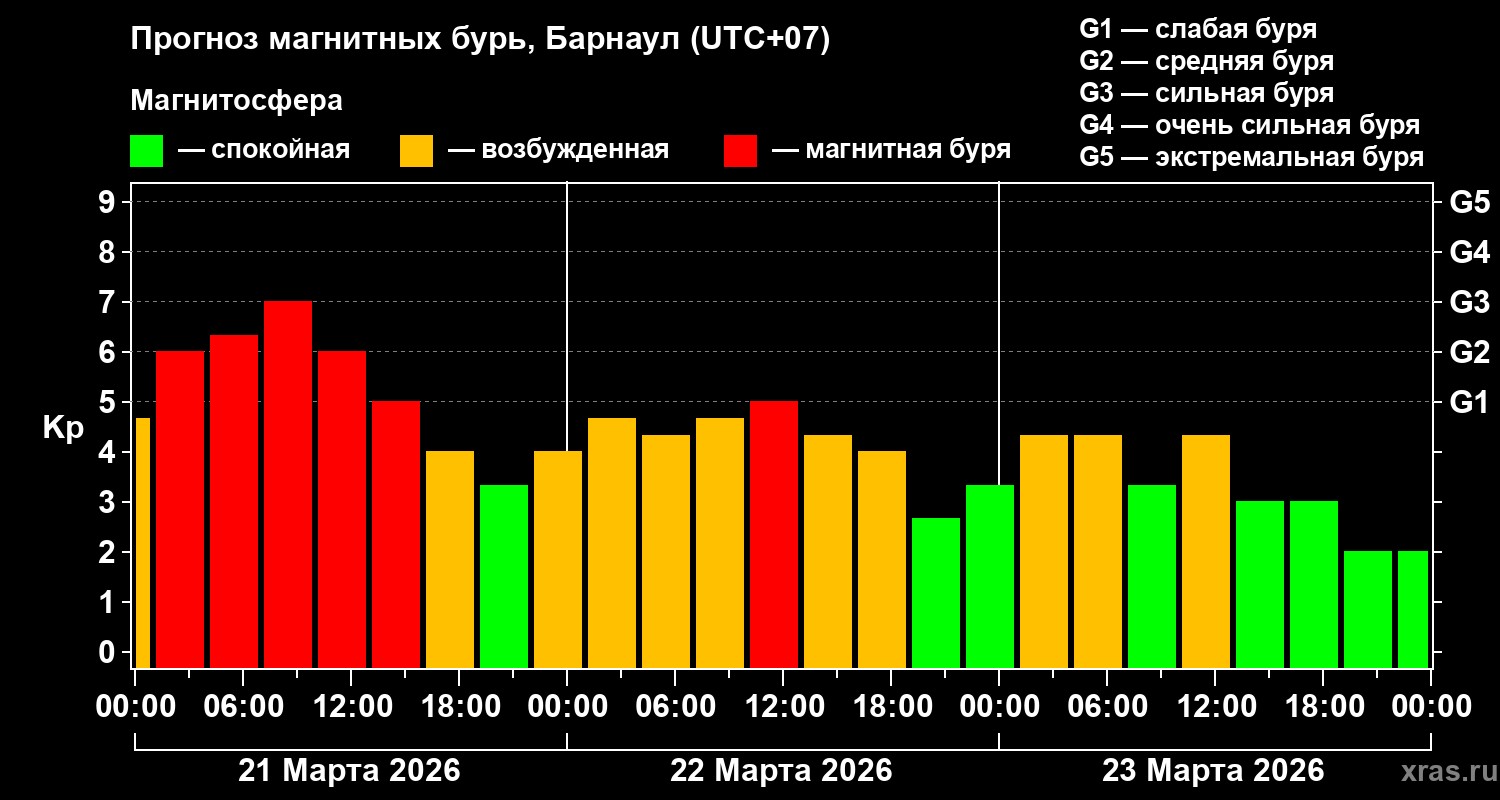 Прогноз геомагнитного индекса&nbsp;Kp