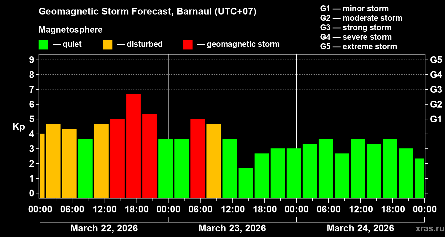 Forecast of the geomagnetic index&nbsp;Kp