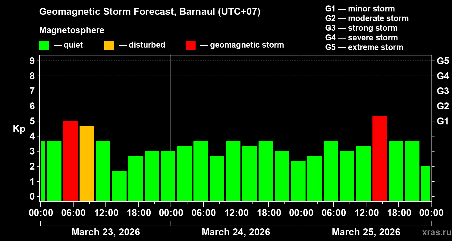 Forecast of the geomagnetic index&nbsp;Kp