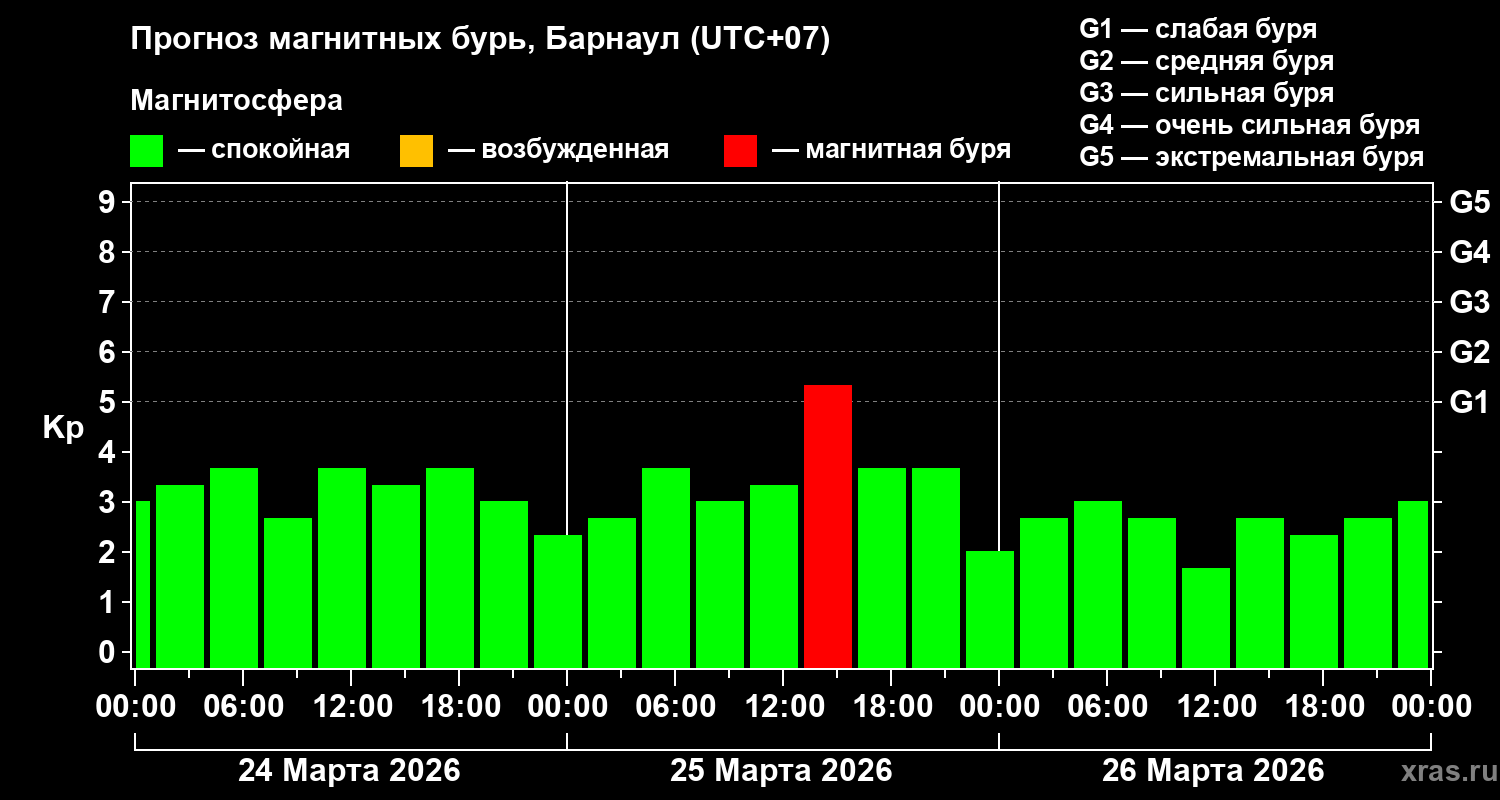 Прогноз геомагнитного индекса Kp