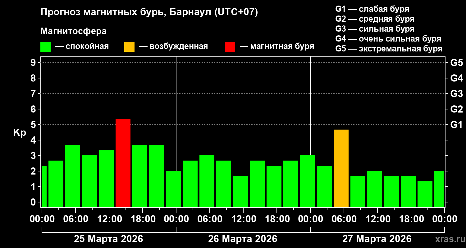 Прогноз геомагнитного индекса Kp