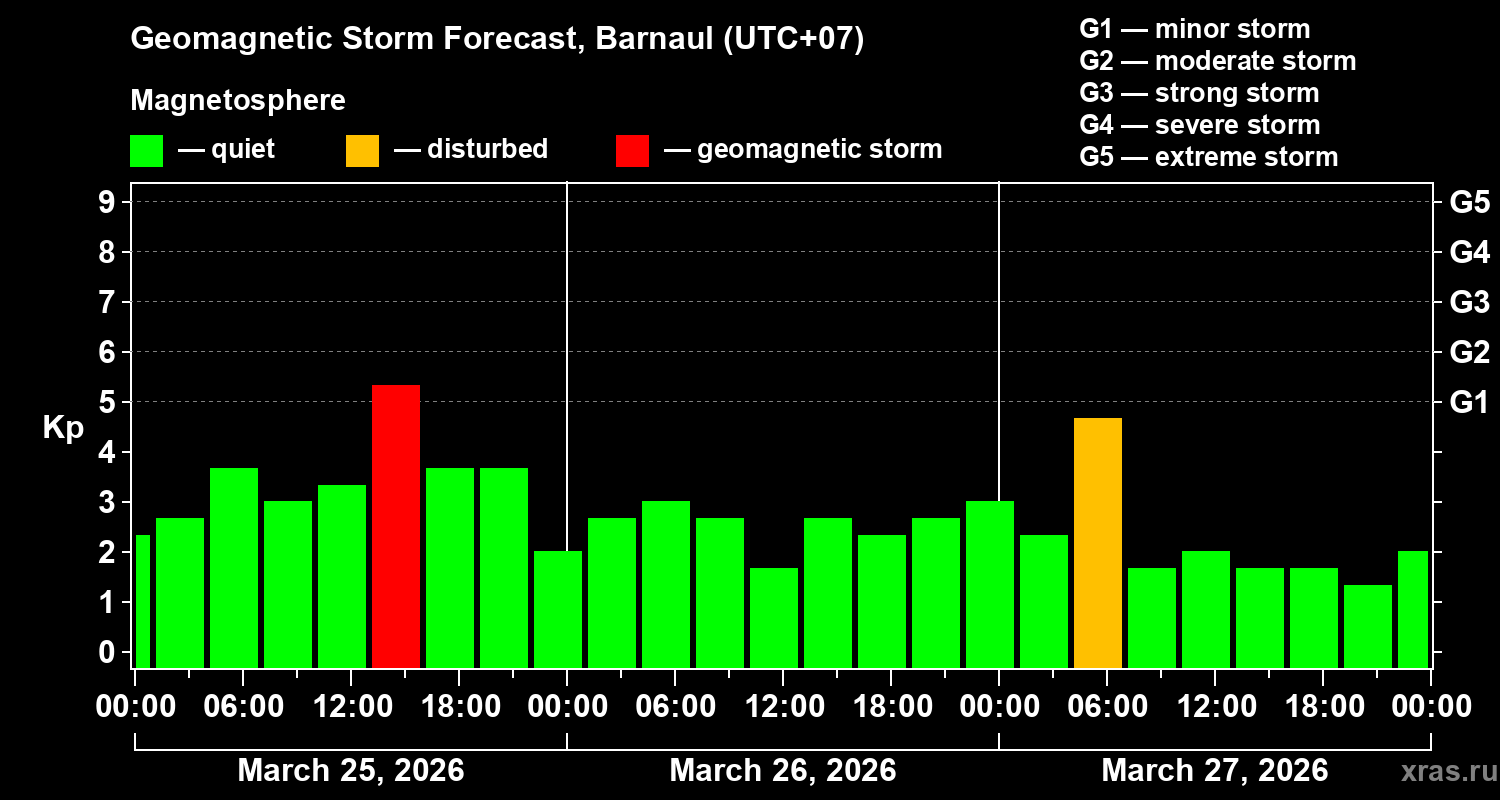 Forecast of the geomagnetic index&nbsp;Kp