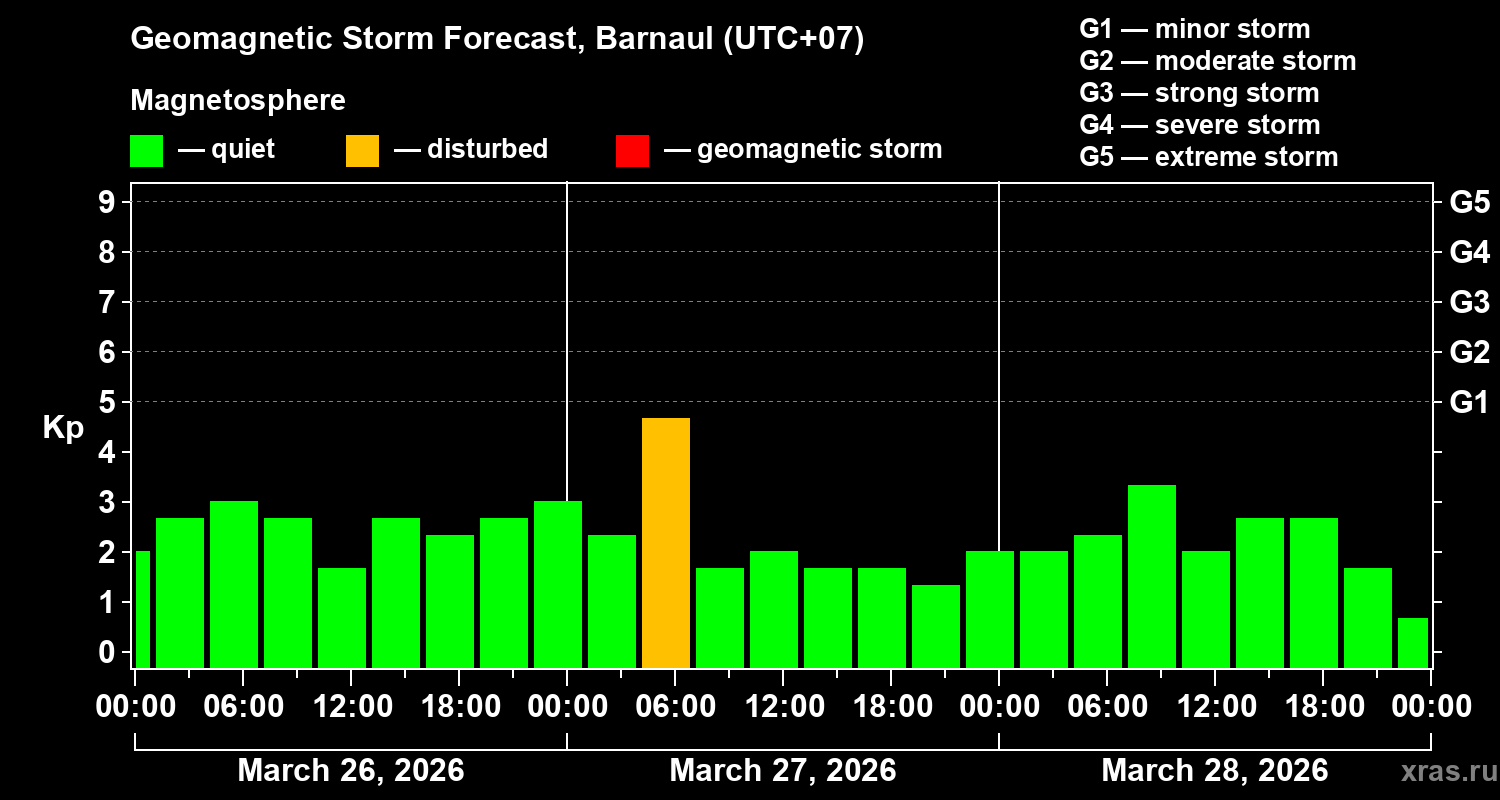 Forecast of the geomagnetic index&nbsp;Kp