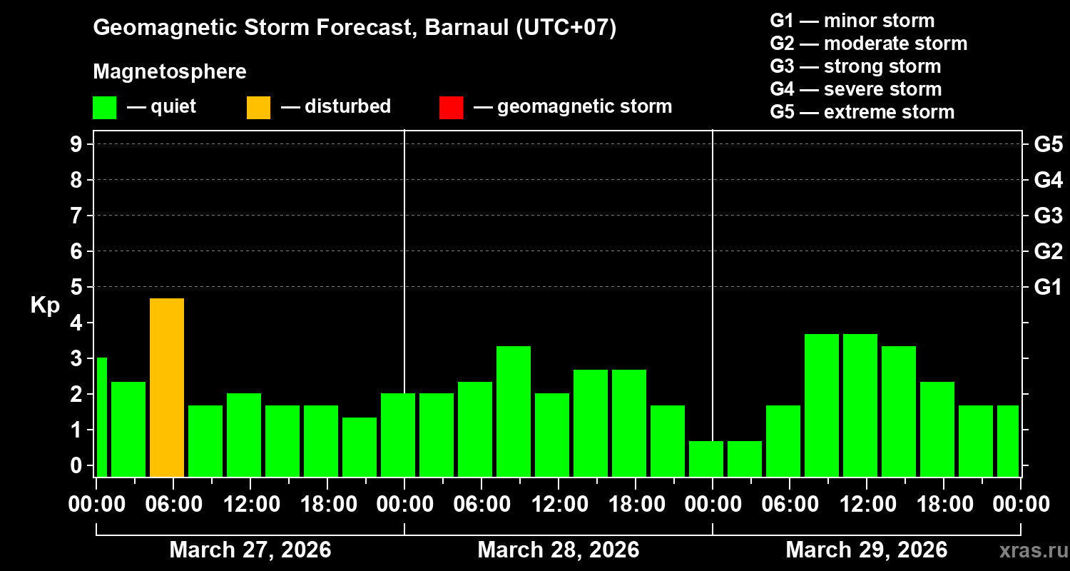 Forecast of the geomagnetic index&nbsp;Kp