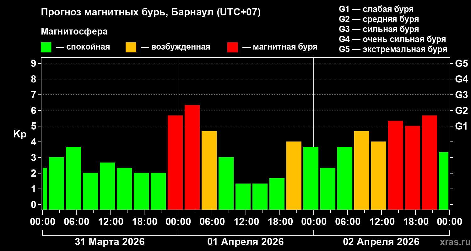 Прогноз геомагнитного индекса&nbsp;Kp