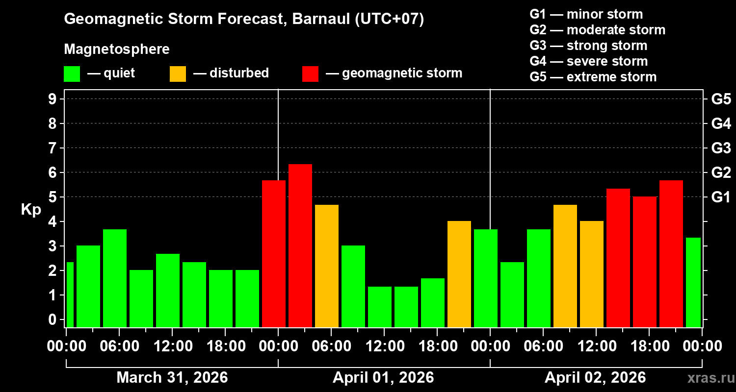 Forecast of the geomagnetic index&nbsp;Kp