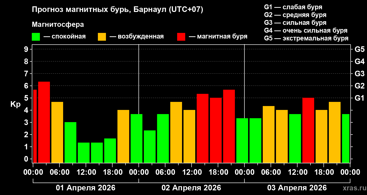 Прогноз геомагнитного индекса&nbsp;Kp