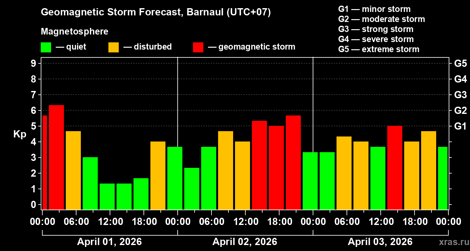 Forecast of the geomagnetic index&nbsp;Kp