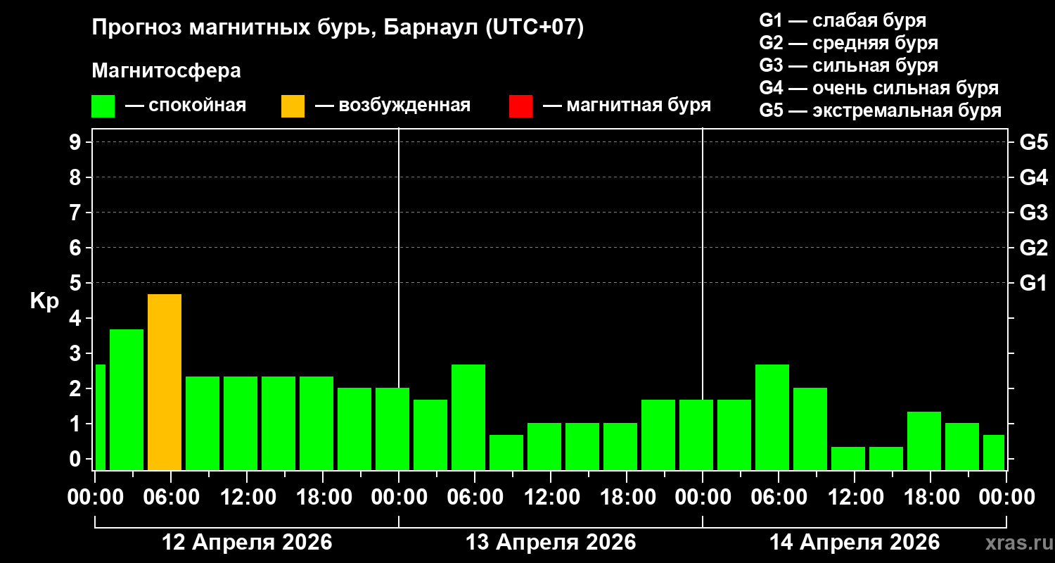 Прогноз геомагнитного индекса&nbsp;Kp
