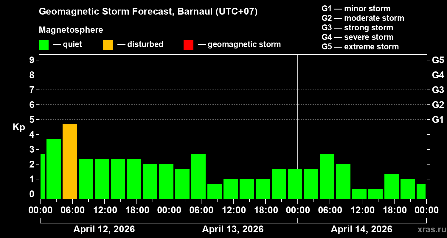 Forecast of the geomagnetic index&nbsp;Kp