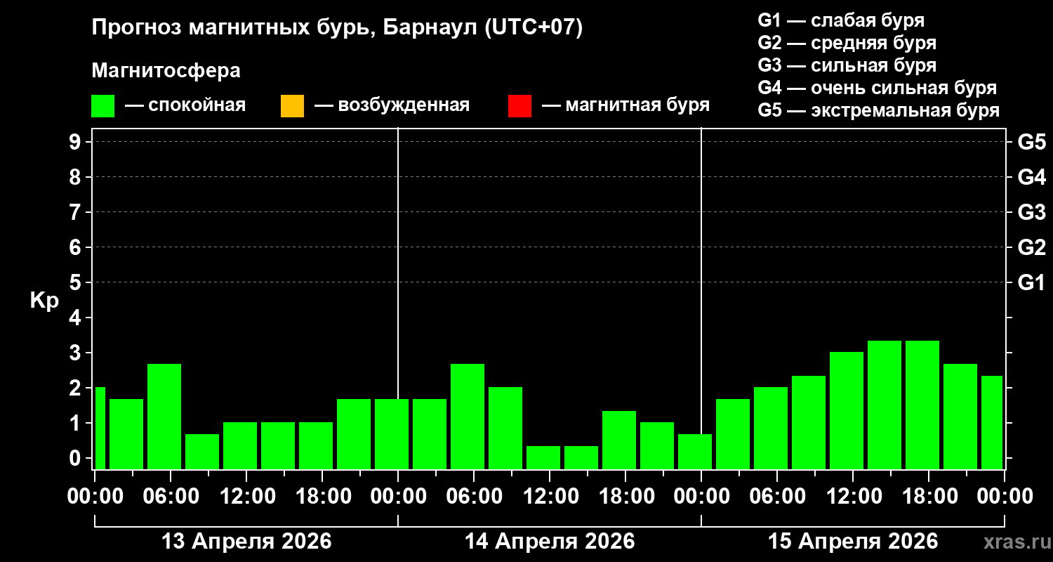 Прогноз геомагнитного индекса&nbsp;Kp