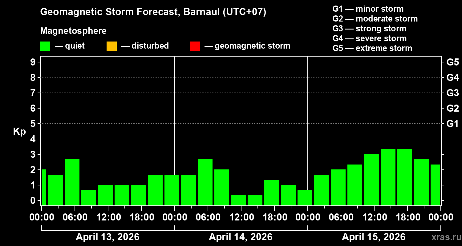 Forecast of the geomagnetic index&nbsp;Kp