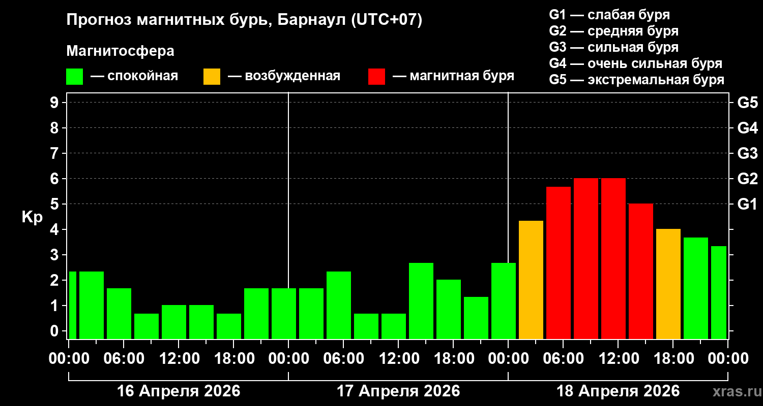 Прогноз геомагнитного индекса&nbsp;Kp